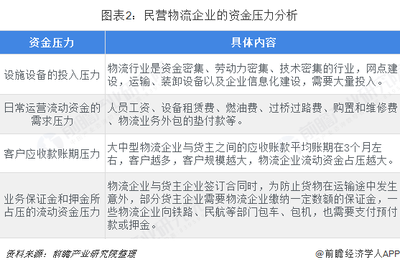 2018年中國(guó)物流行業(yè)融資現(xiàn)狀、挑戰(zhàn)與市場(chǎng)趨勢(shì)分析